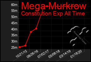 Total Graph of Mega Murkrow