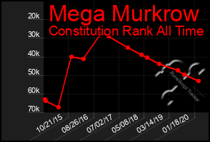 Total Graph of Mega Murkrow