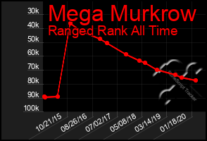 Total Graph of Mega Murkrow