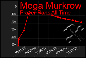 Total Graph of Mega Murkrow