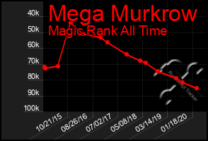 Total Graph of Mega Murkrow