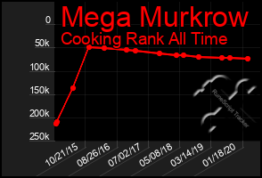 Total Graph of Mega Murkrow