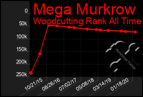 Total Graph of Mega Murkrow