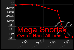 Total Graph of Mega Snorlax