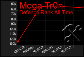 Total Graph of Mega Tr0n