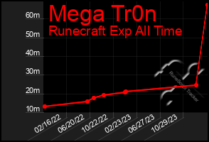 Total Graph of Mega Tr0n