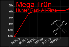 Total Graph of Mega Tr0n