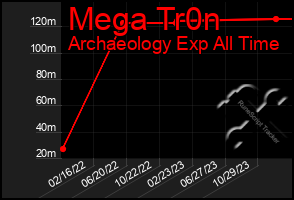 Total Graph of Mega Tr0n