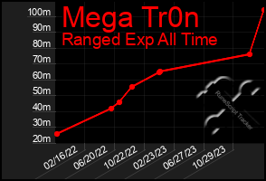 Total Graph of Mega Tr0n
