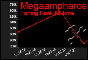 Total Graph of Megaampharos