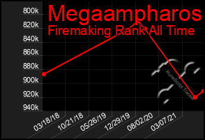 Total Graph of Megaampharos