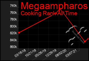 Total Graph of Megaampharos