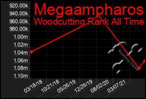 Total Graph of Megaampharos