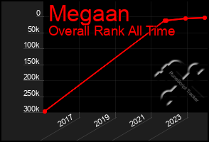 Total Graph of Megaan