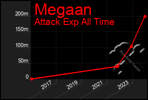 Total Graph of Megaan