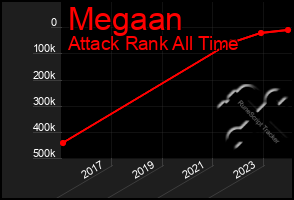 Total Graph of Megaan