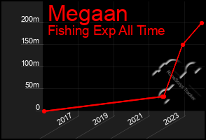 Total Graph of Megaan