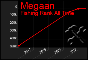 Total Graph of Megaan