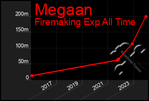 Total Graph of Megaan