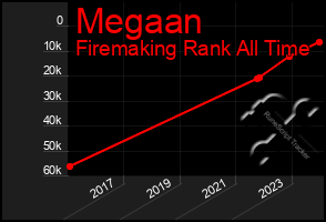 Total Graph of Megaan