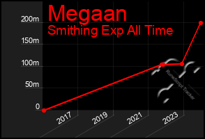 Total Graph of Megaan