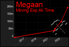 Total Graph of Megaan