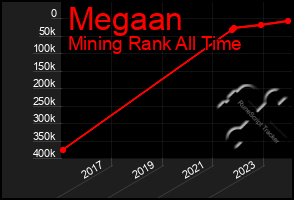 Total Graph of Megaan