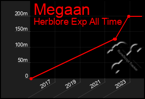 Total Graph of Megaan