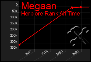 Total Graph of Megaan