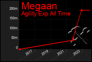 Total Graph of Megaan