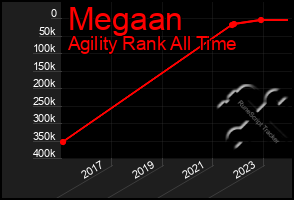 Total Graph of Megaan