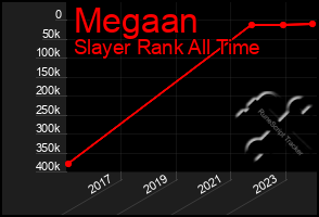 Total Graph of Megaan