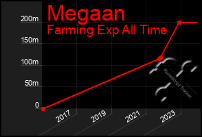 Total Graph of Megaan