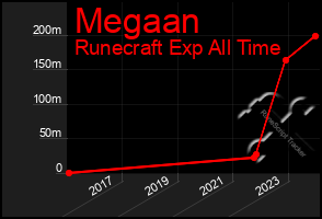 Total Graph of Megaan