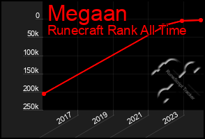 Total Graph of Megaan