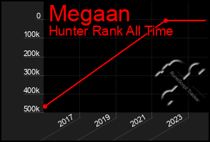 Total Graph of Megaan