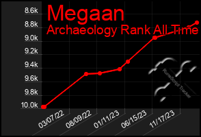 Total Graph of Megaan