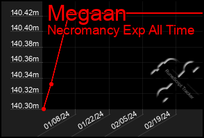 Total Graph of Megaan