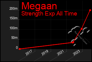 Total Graph of Megaan