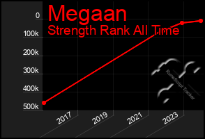 Total Graph of Megaan