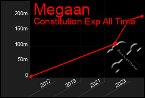 Total Graph of Megaan