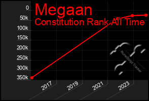 Total Graph of Megaan