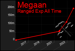 Total Graph of Megaan