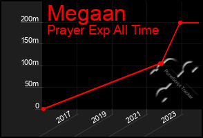 Total Graph of Megaan