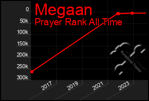 Total Graph of Megaan