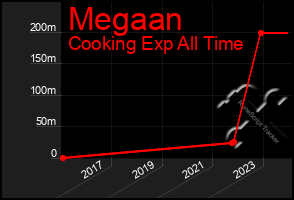 Total Graph of Megaan