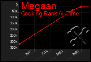 Total Graph of Megaan