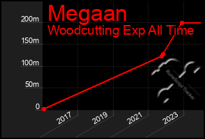 Total Graph of Megaan