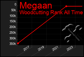 Total Graph of Megaan