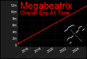 Total Graph of Megabeatrix